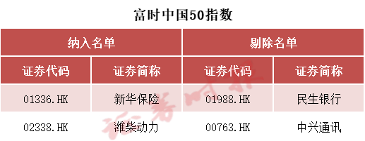 富时中国A50指数等成份股调整 3月20日生效