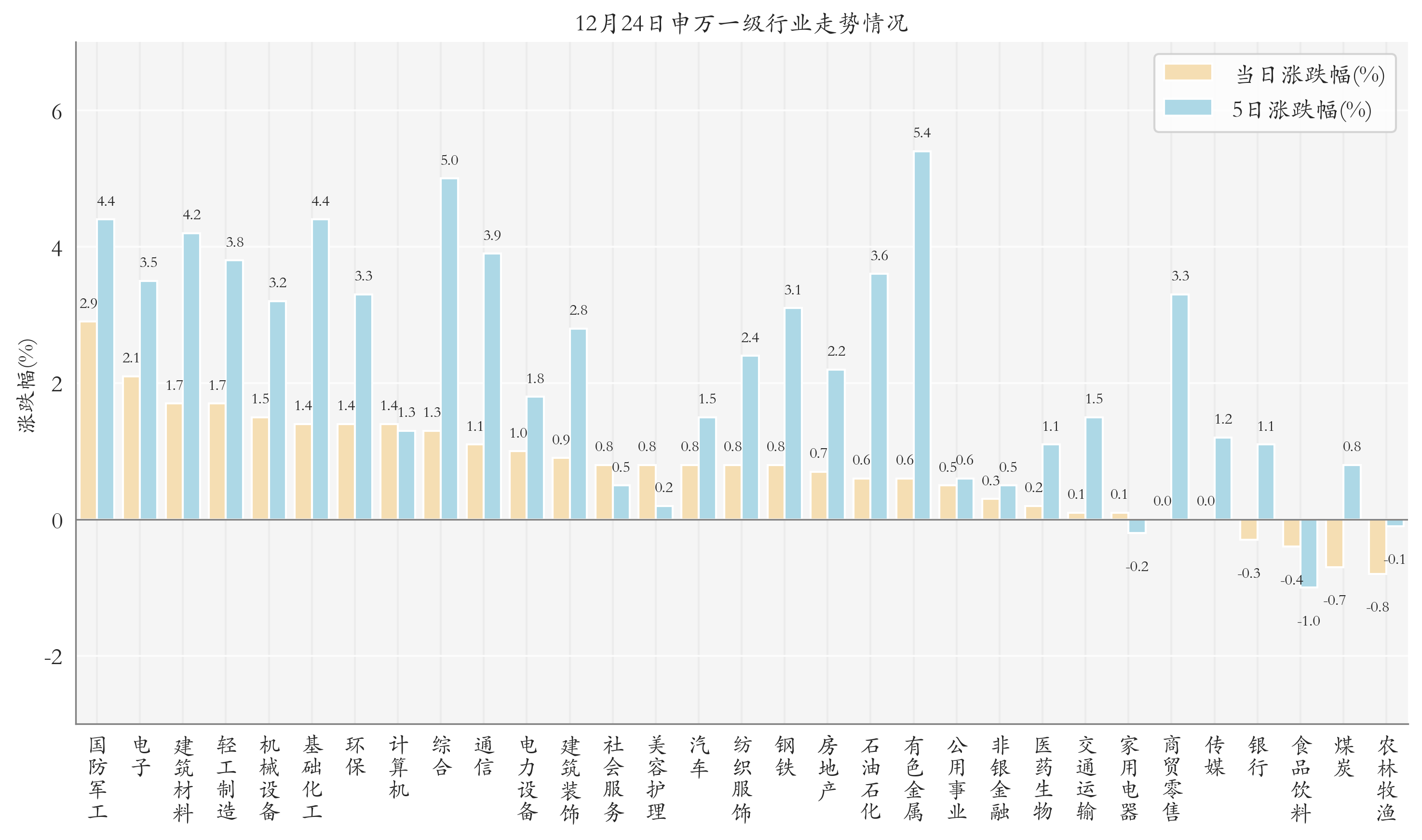 申萬一級行業(yè)指數(shù)情況