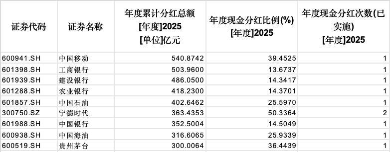 2025年超七成上市公司实现盈利 现金分红2.43万亿元再创新高