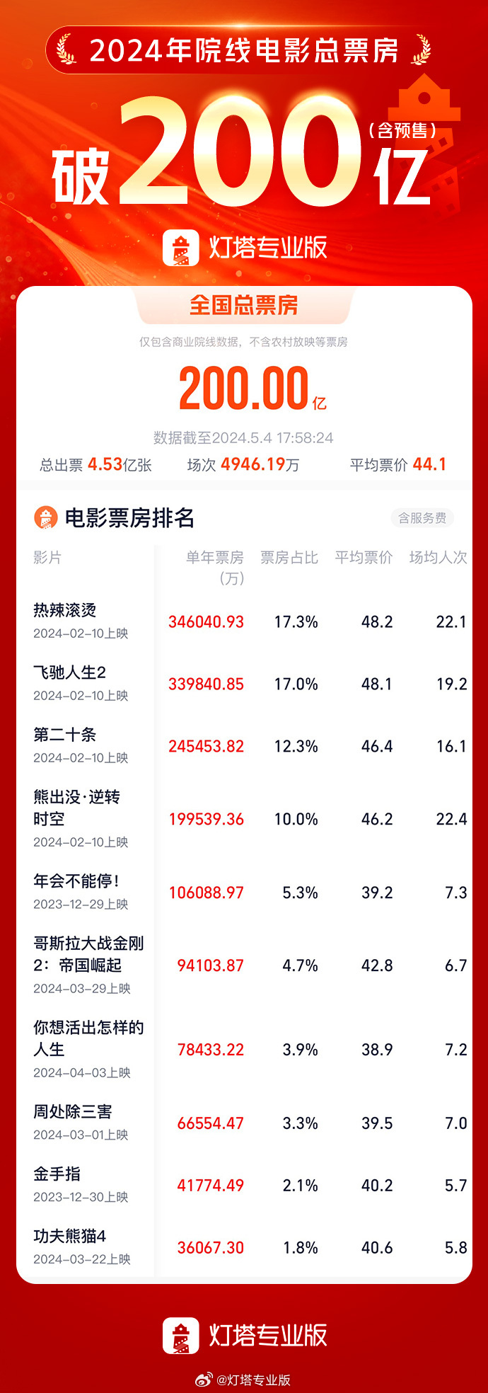 2024年度总票房破200亿