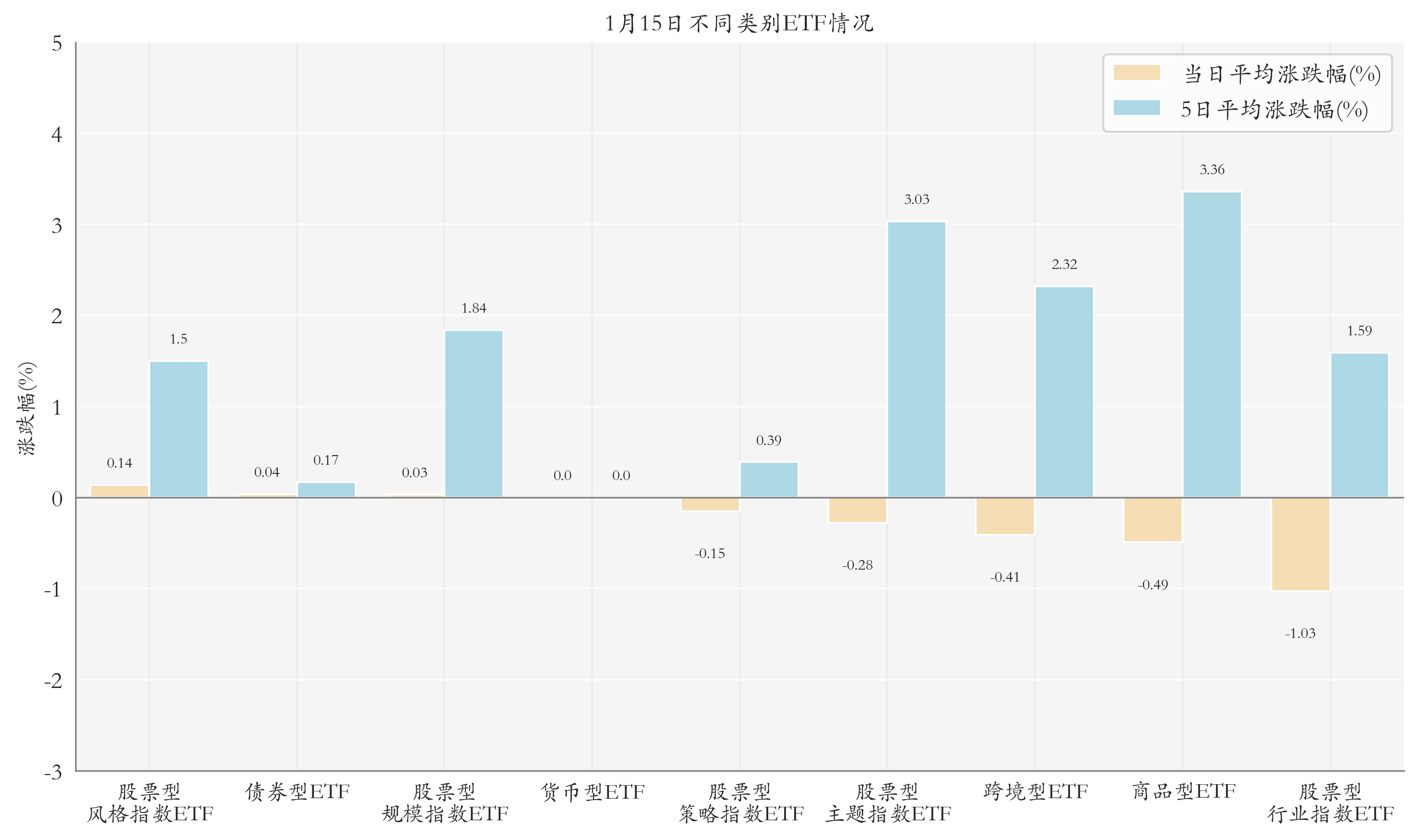 不同類(lèi)別ETF情況