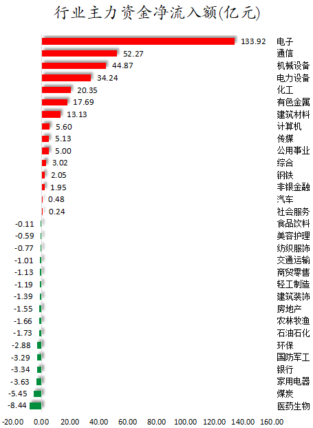 行业主力资金净流入额.png