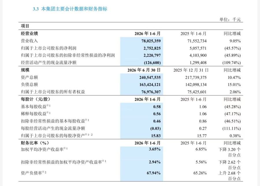 中兴通讯上半年算力营收占比超35% 中兴通讯上半年算力营收占比超35%