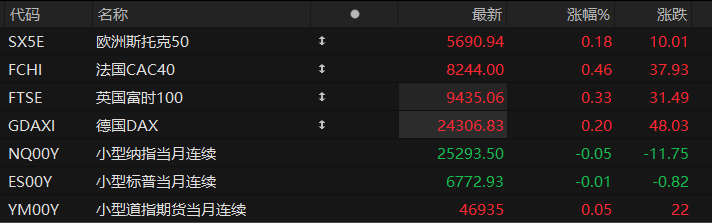 US pre-market trading: Futures for the three major stock indexes are mixed, while gold and silver prices have fallen sharply.