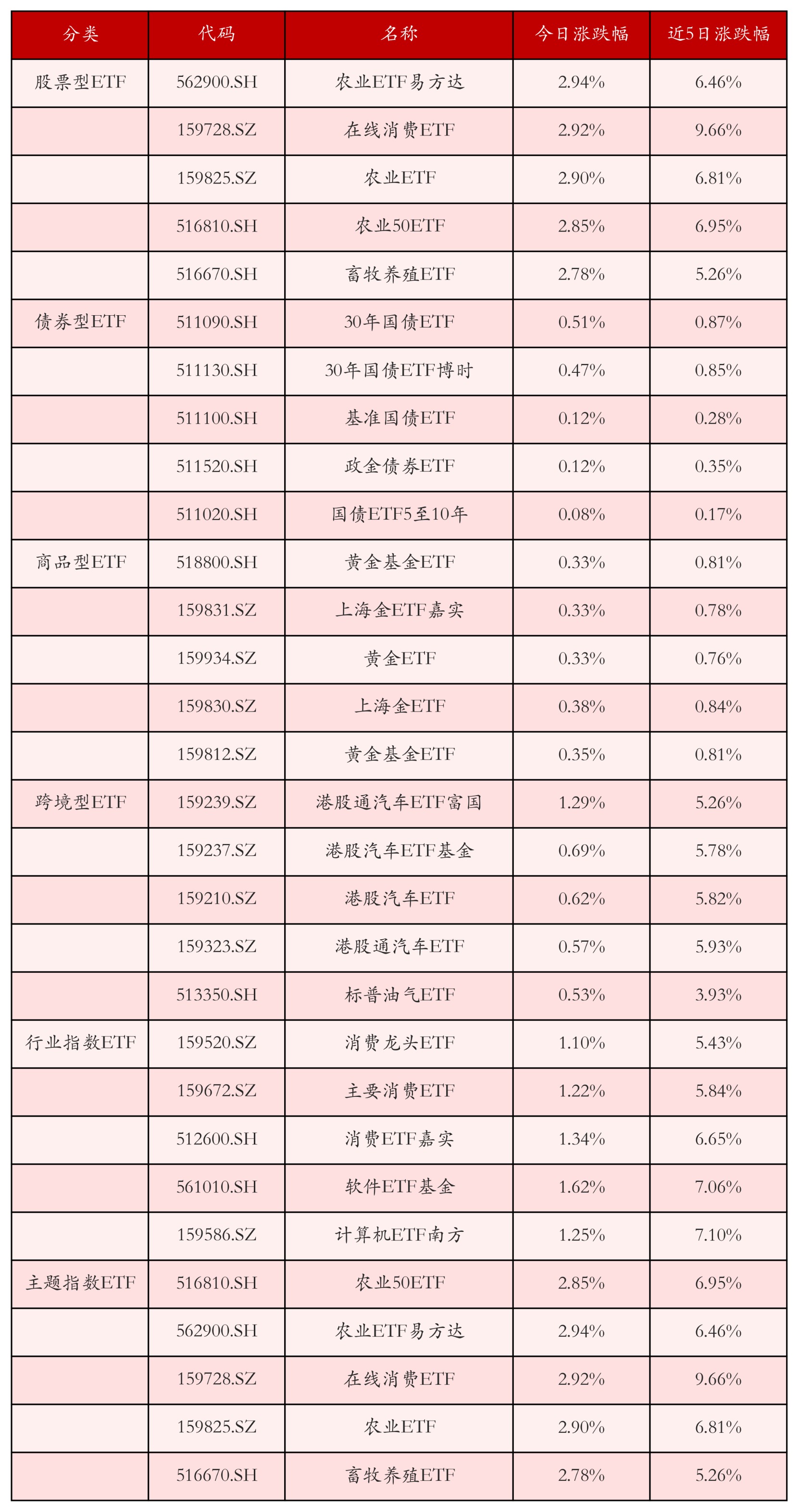 不同类别ETF涨跌幅top5