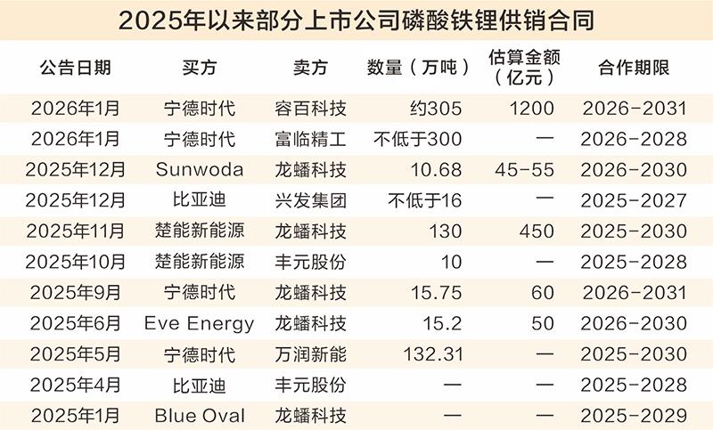 超900万吨锁单背后:磷酸铁锂“卡位战”愈演愈烈 高端产能争夺白热化