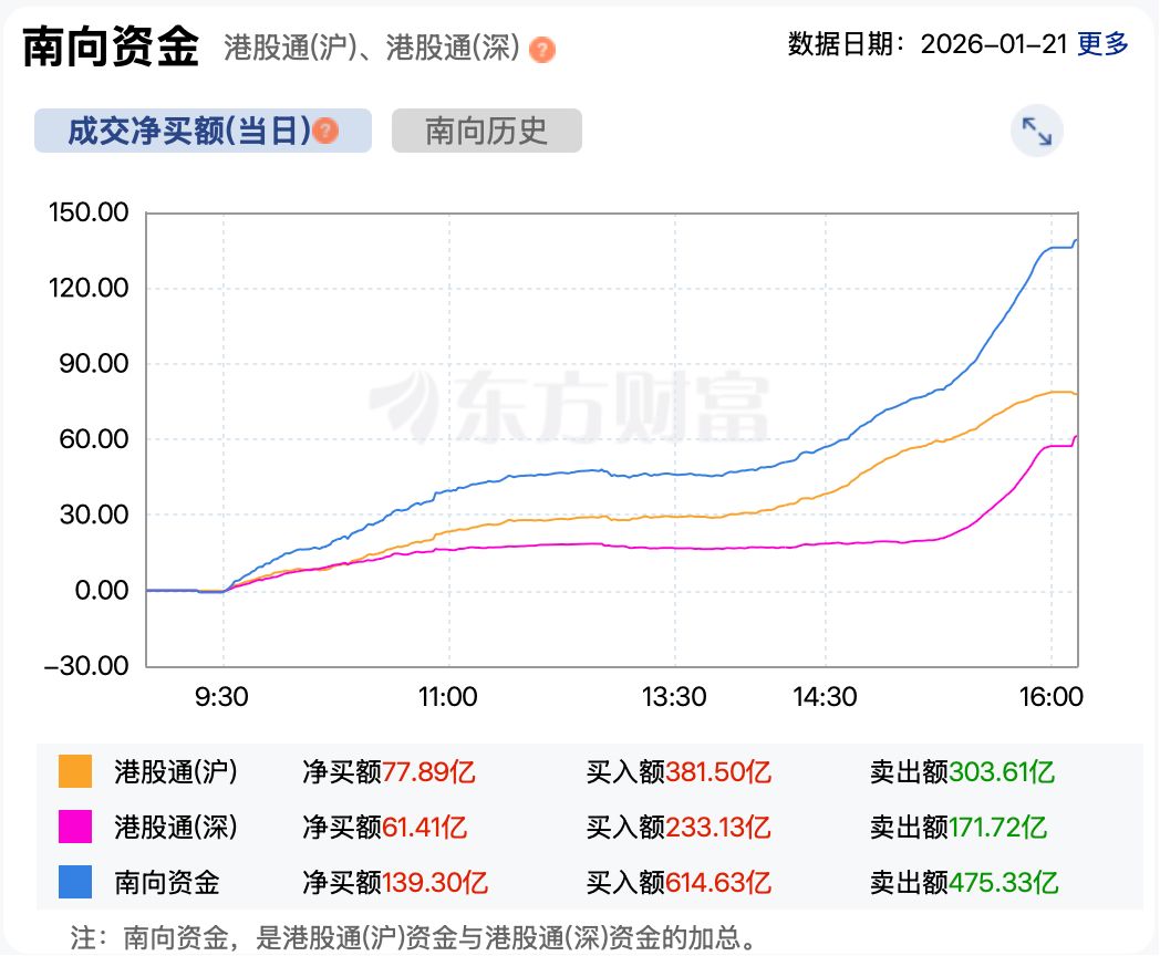 港股复盘| 计划有变港股开启反弹恒生科技指数涨超1% 南向资金狂买
