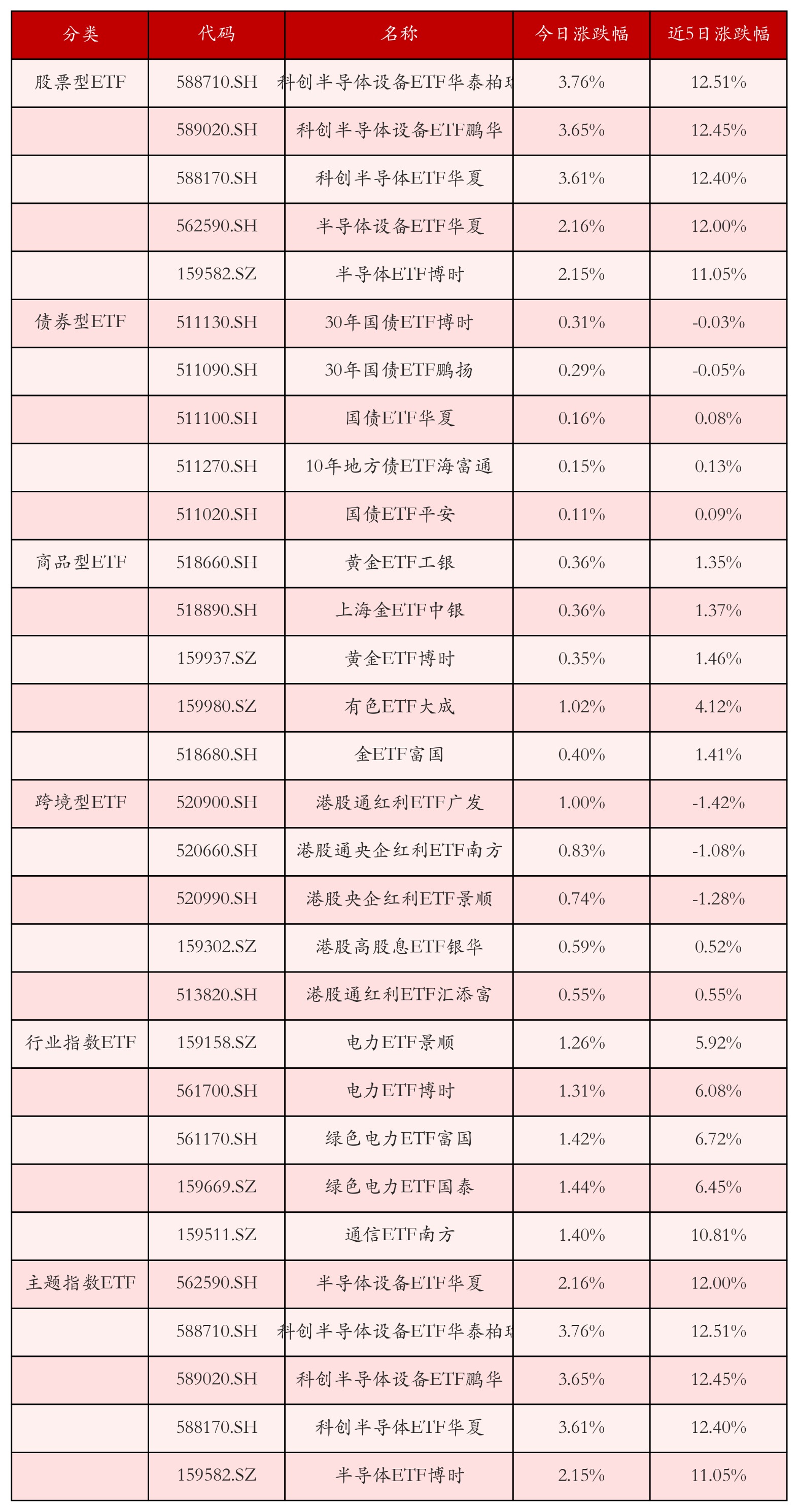 不同类别ETF涨跌幅top5
