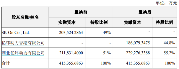亿纬锂能与韩国电池龙头“解绑” 21亿元的股权置换划算吗？