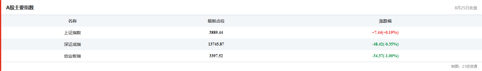 A股主要指数