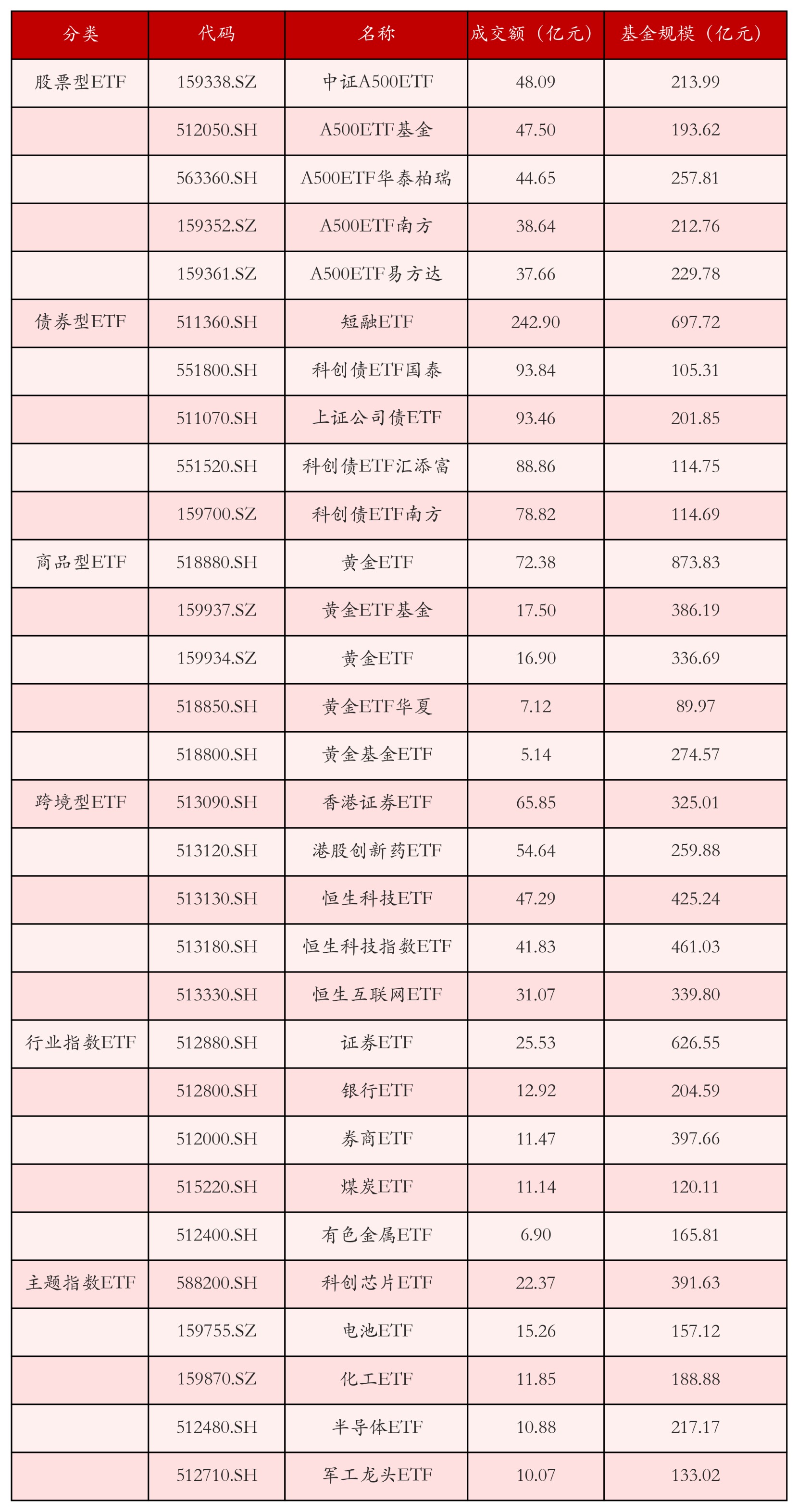 不同类别ETF成交情况