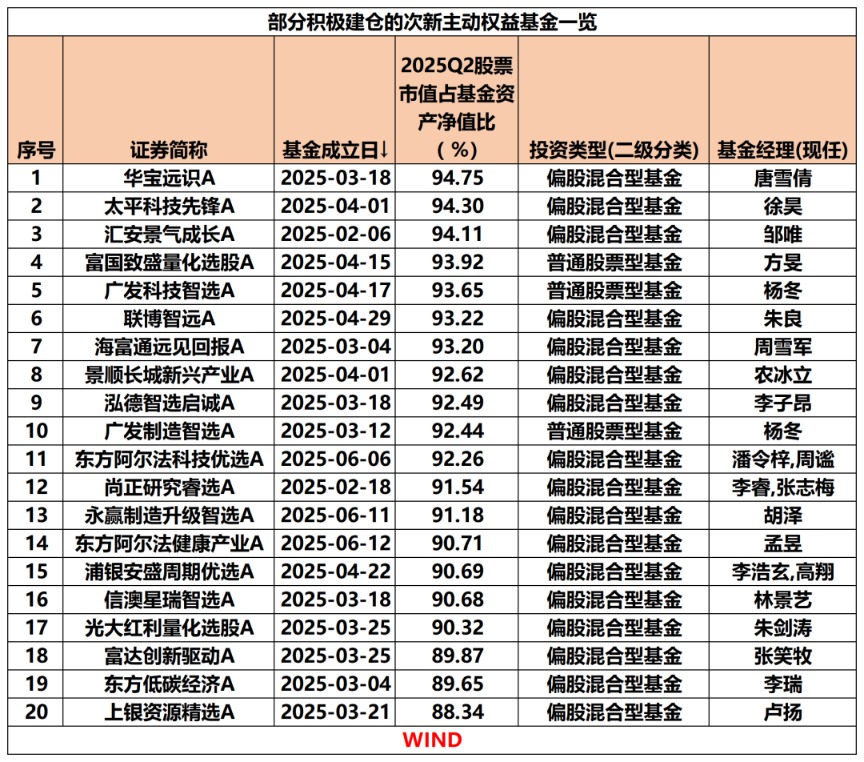 次新主动权益类基金积极建仓!