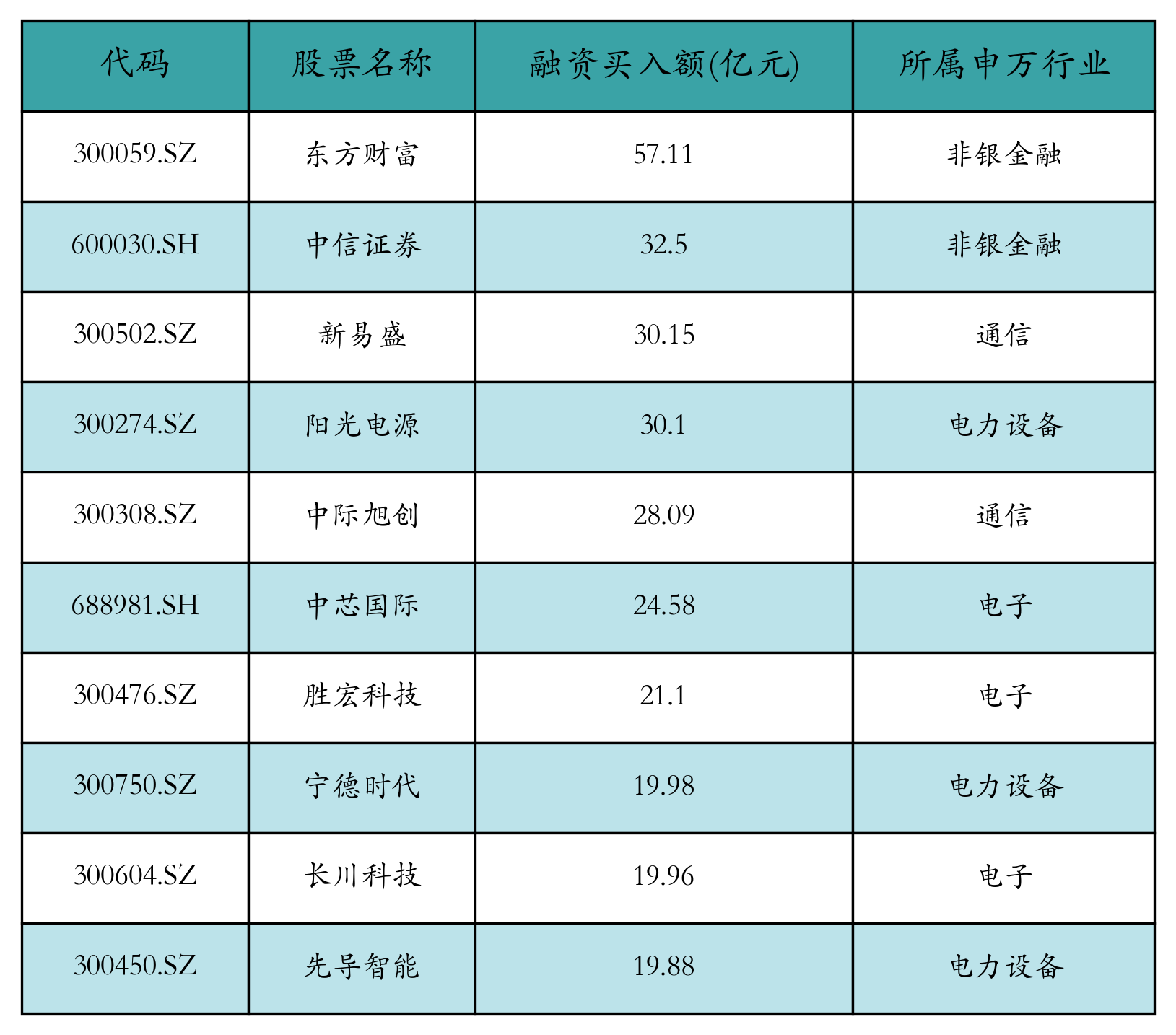 融资买入额前10个股