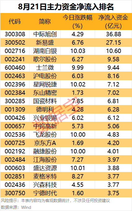 主力资金 | 尾盘主力净流入这些股