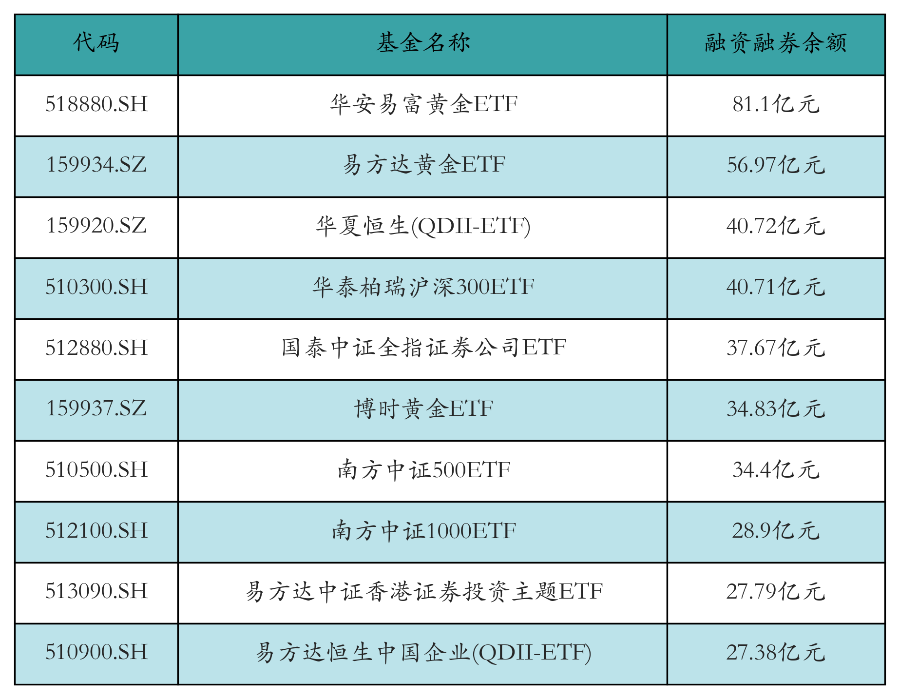 融资融券余额前10