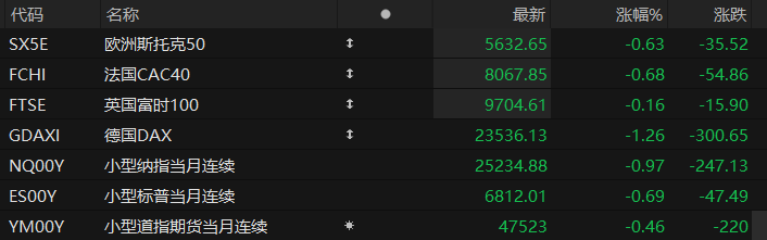 US pre-market trading: Futures for all three major stock indices fell, with Bitcoin dropping more than 7% at one point.
