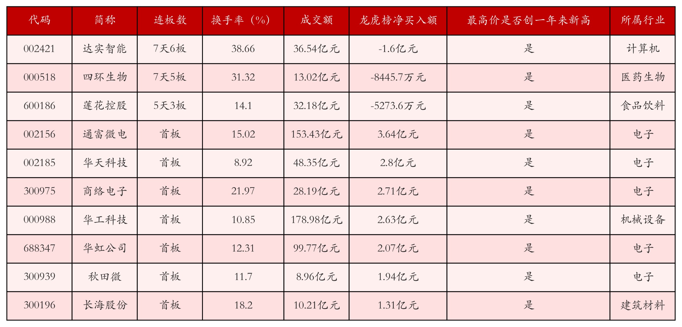 强势个股