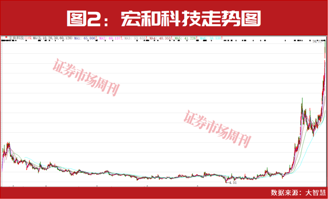 PCB上游这些公司股价已翻倍上涨!下一只翻倍股是谁?