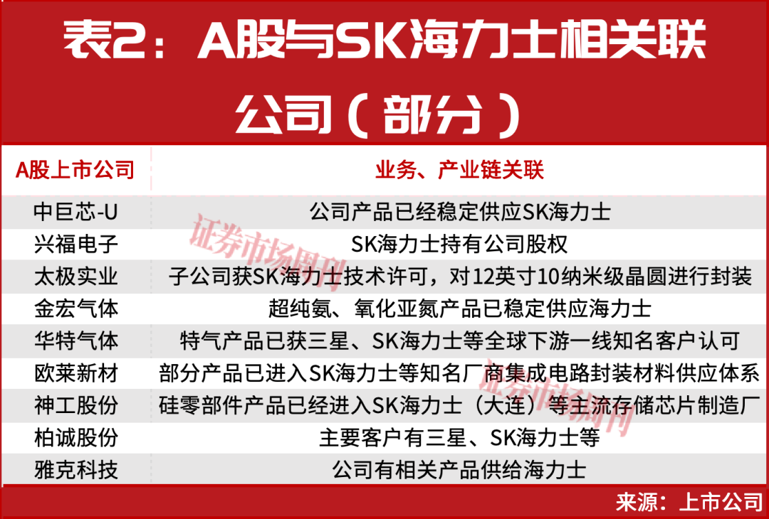 绑定SK海力士！A股这9家公司曝光！多股近期出现涨停！