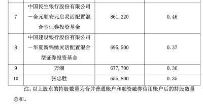 3月回购公告大揭秘！百亿元基金经理一季度在这些赛道“疯狂扫货”