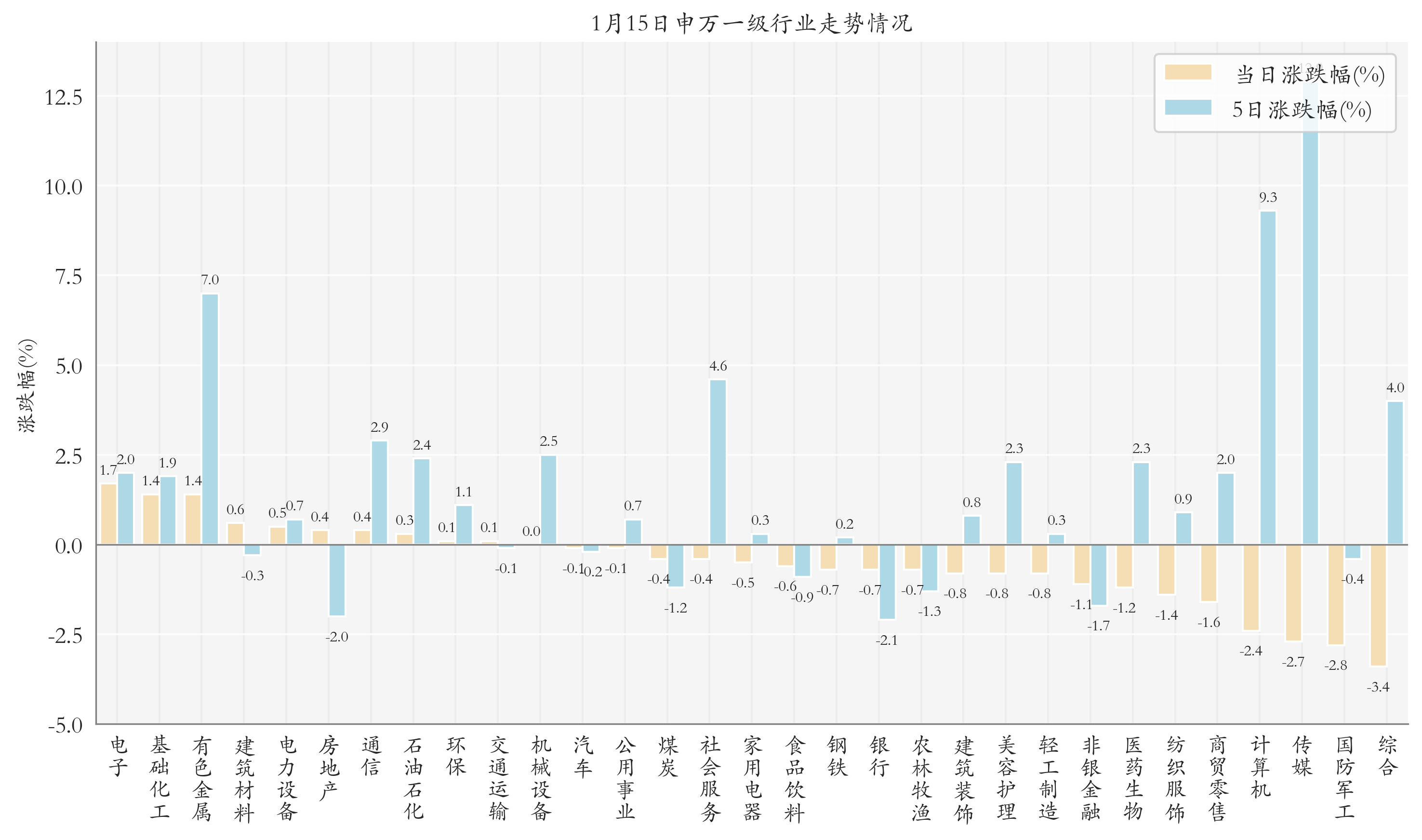 申萬(wàn)一級(jí)行業(yè)指數(shù)情況
