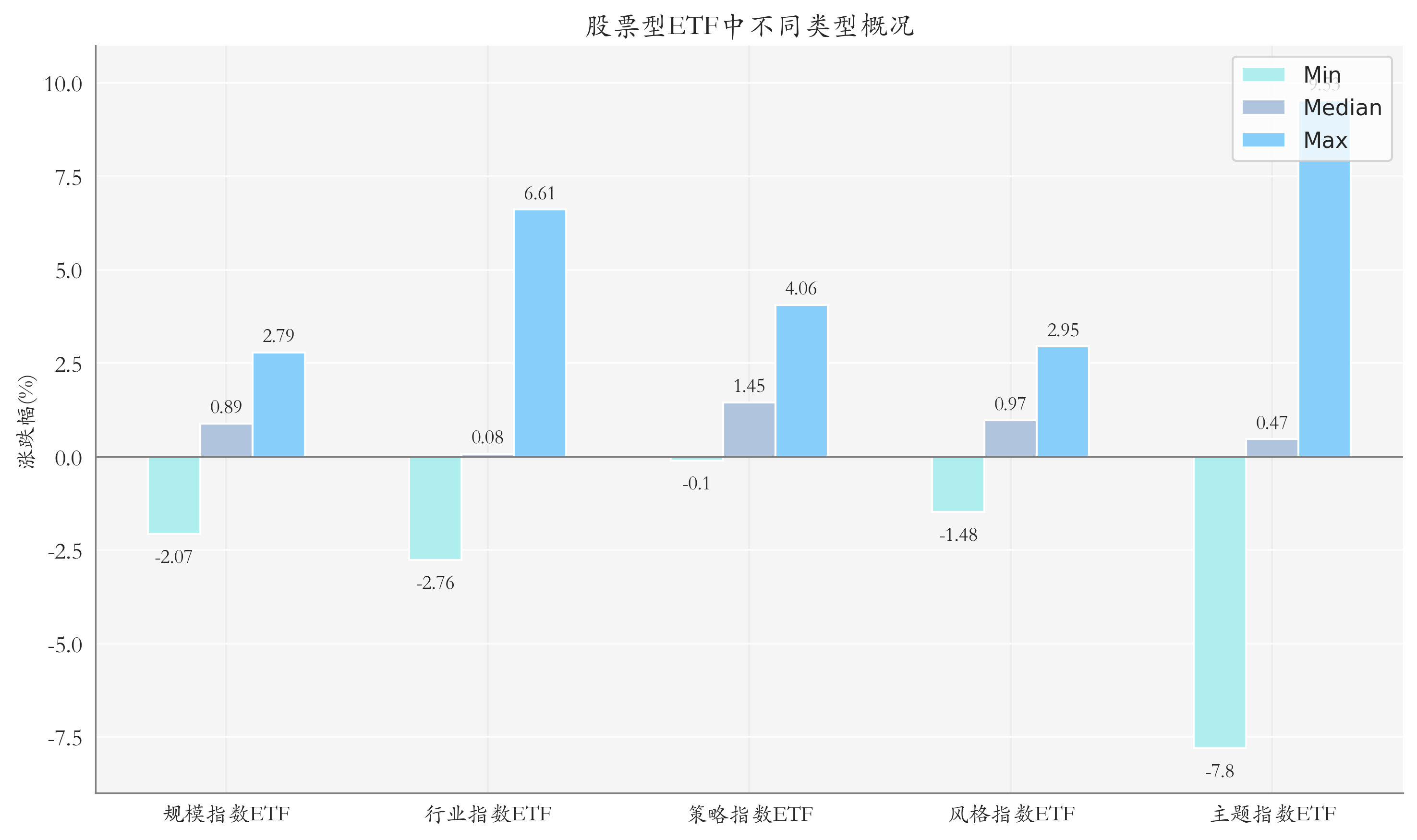 ETF整體表現(xiàn)柱狀圖