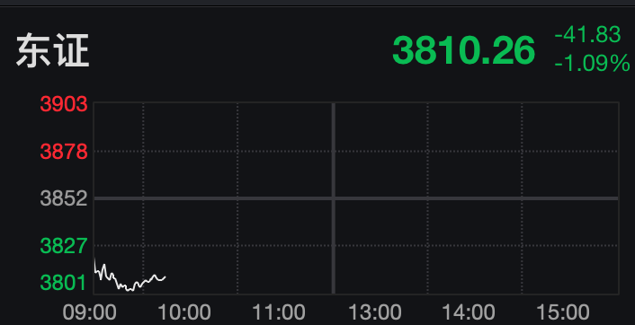 日本股市跳水 盘中跌超700点 韩国股市大涨 又创历史新高