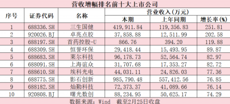 近250家A股公司业绩快报出炉，超七成营收增长，谁实现业绩与股价齐飞?
