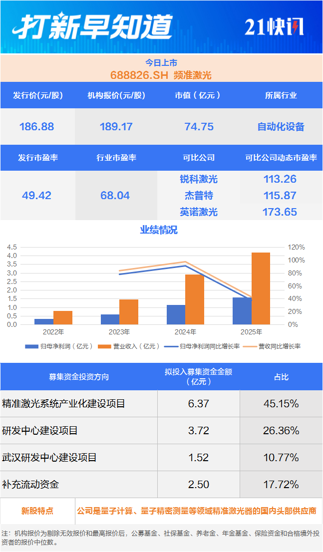 精准激光龙头，年内第一高价新股今日上市丨打新早知道
