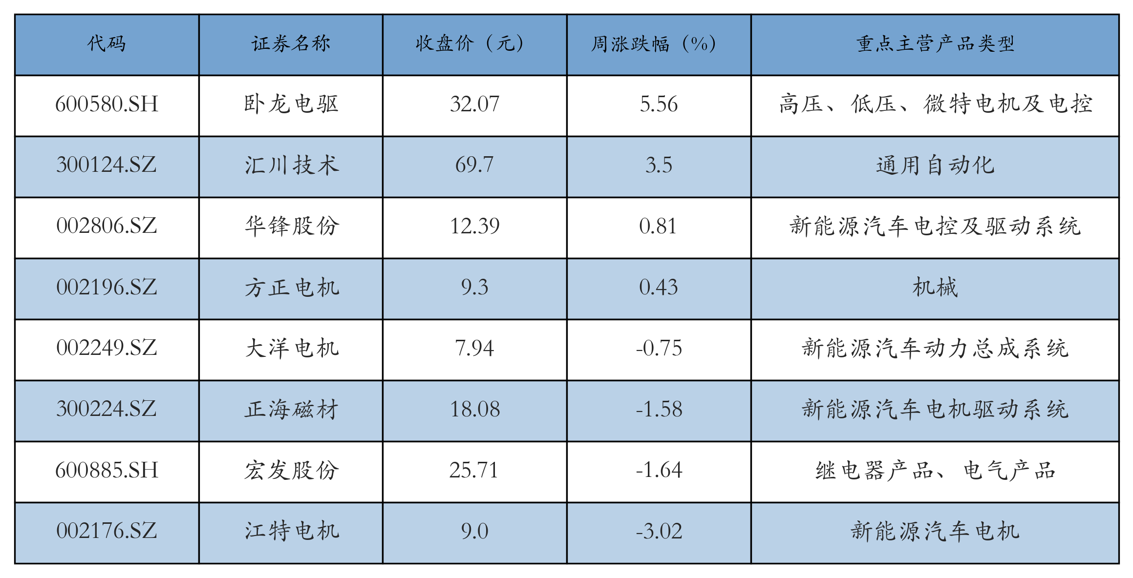 电机电控表格