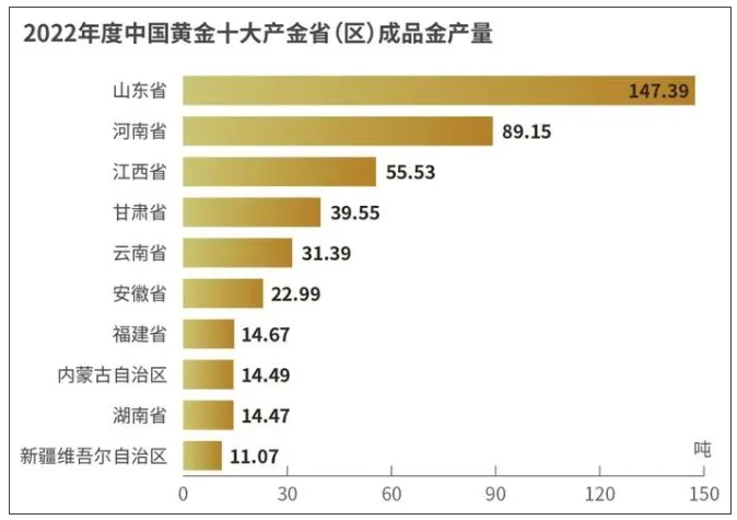 中国黄金出自哪里,你一定猜不到