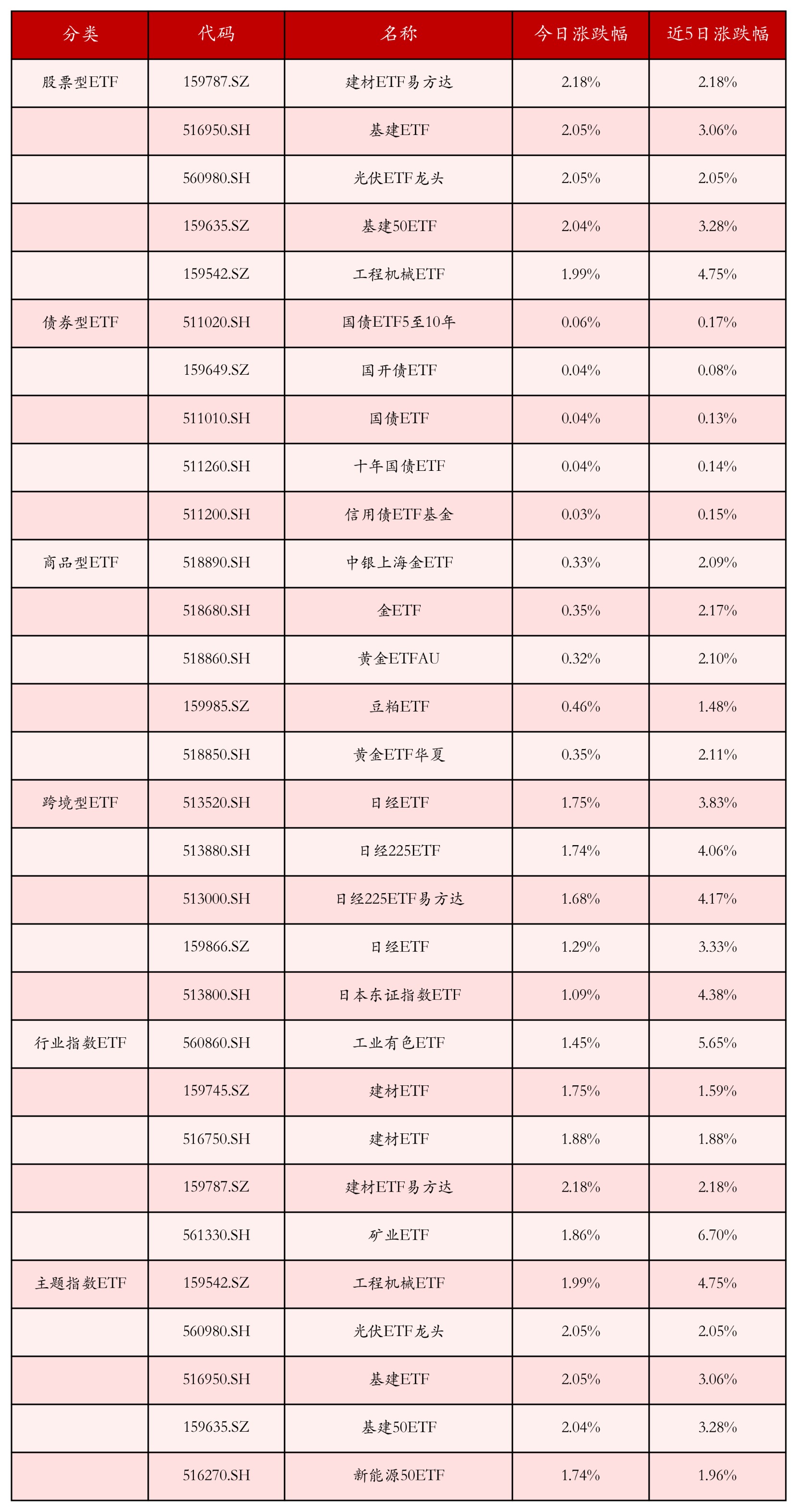 不同类别ETF涨跌幅top5