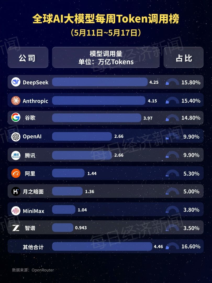 中国大模型周调用量连续三周超越美国：腾讯Hy3 preview大涨210%登顶