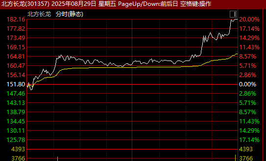 北方长龙直线20%涨停!A股这一板块尾盘爆发!