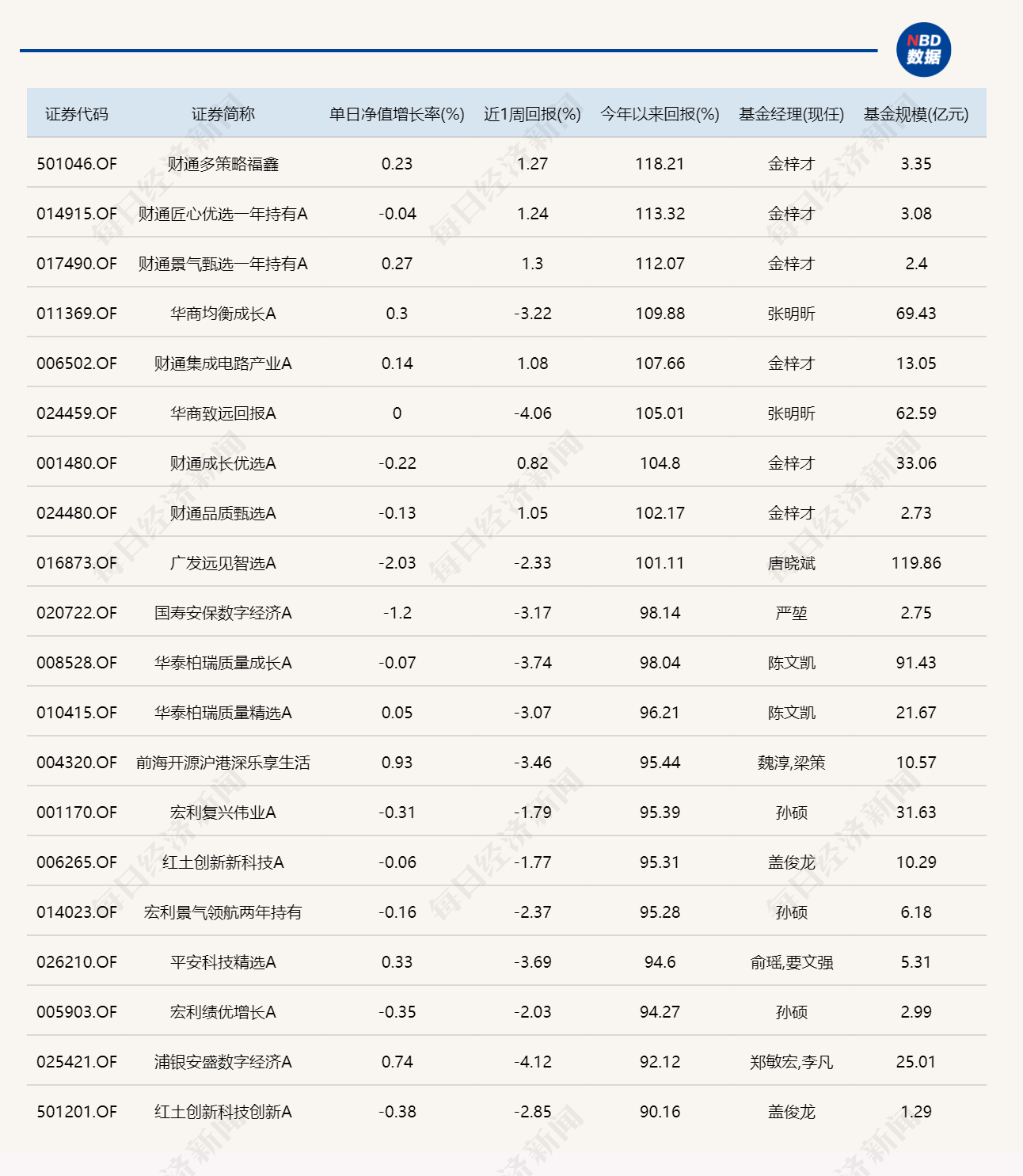 半导体细分概念逆势上涨,12只基金单日涨超4%