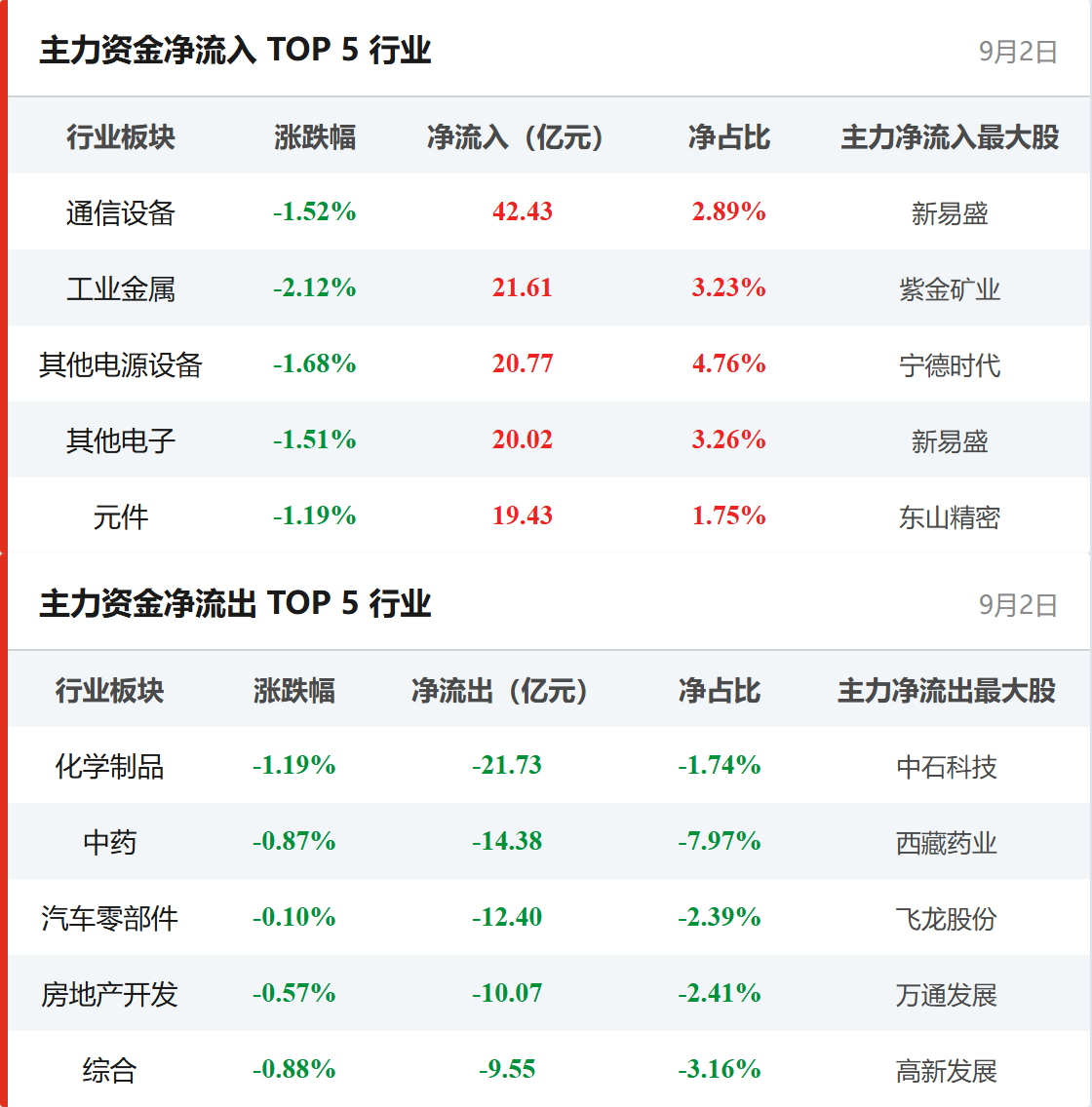 行业资金流向