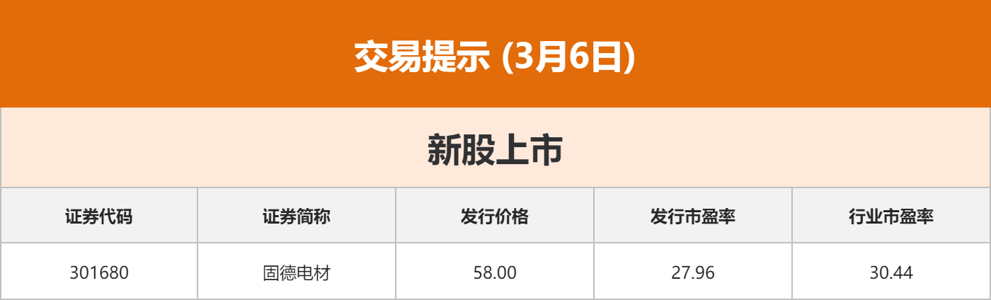 东方财富财经早餐 3月6日周五