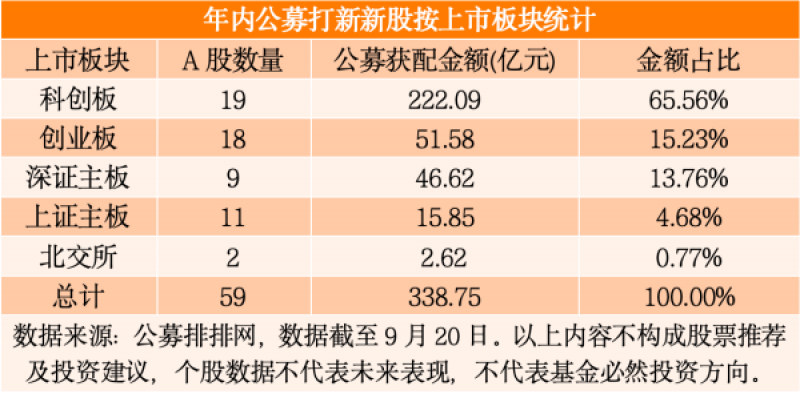 年内公募打新338亿元,三分之一给了长鑫科技,科创板成主战场