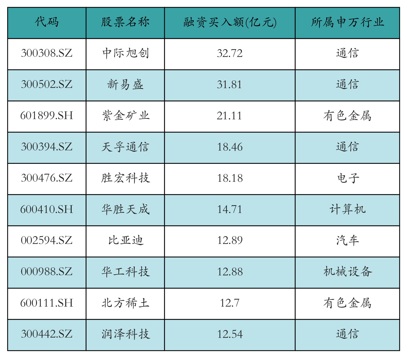 融资买入额前10个股