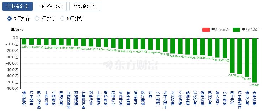 沪指3700点得而复失 成交额连续两日突破2万亿