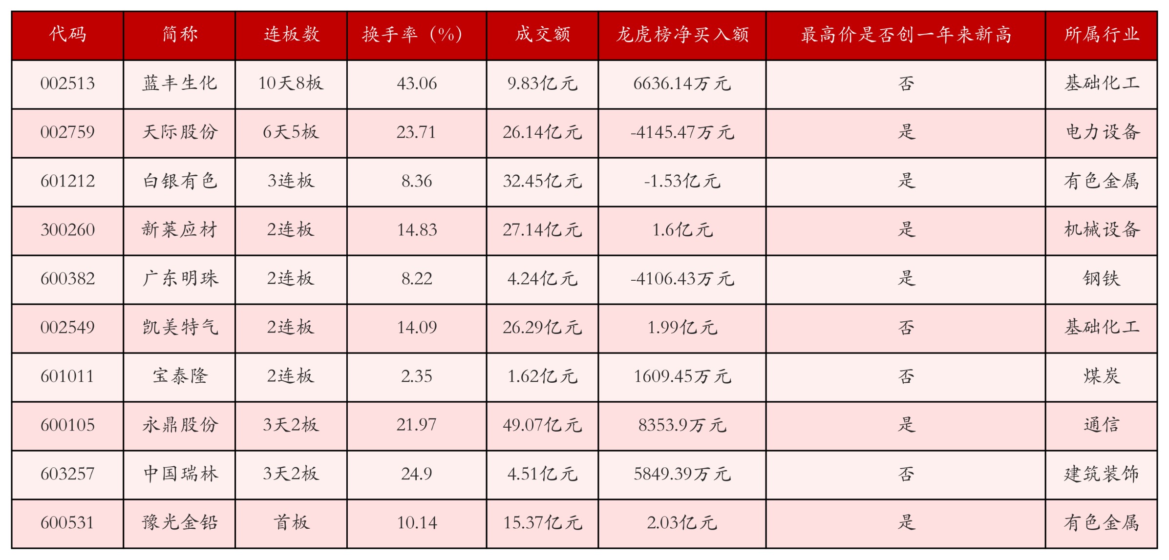强势个股