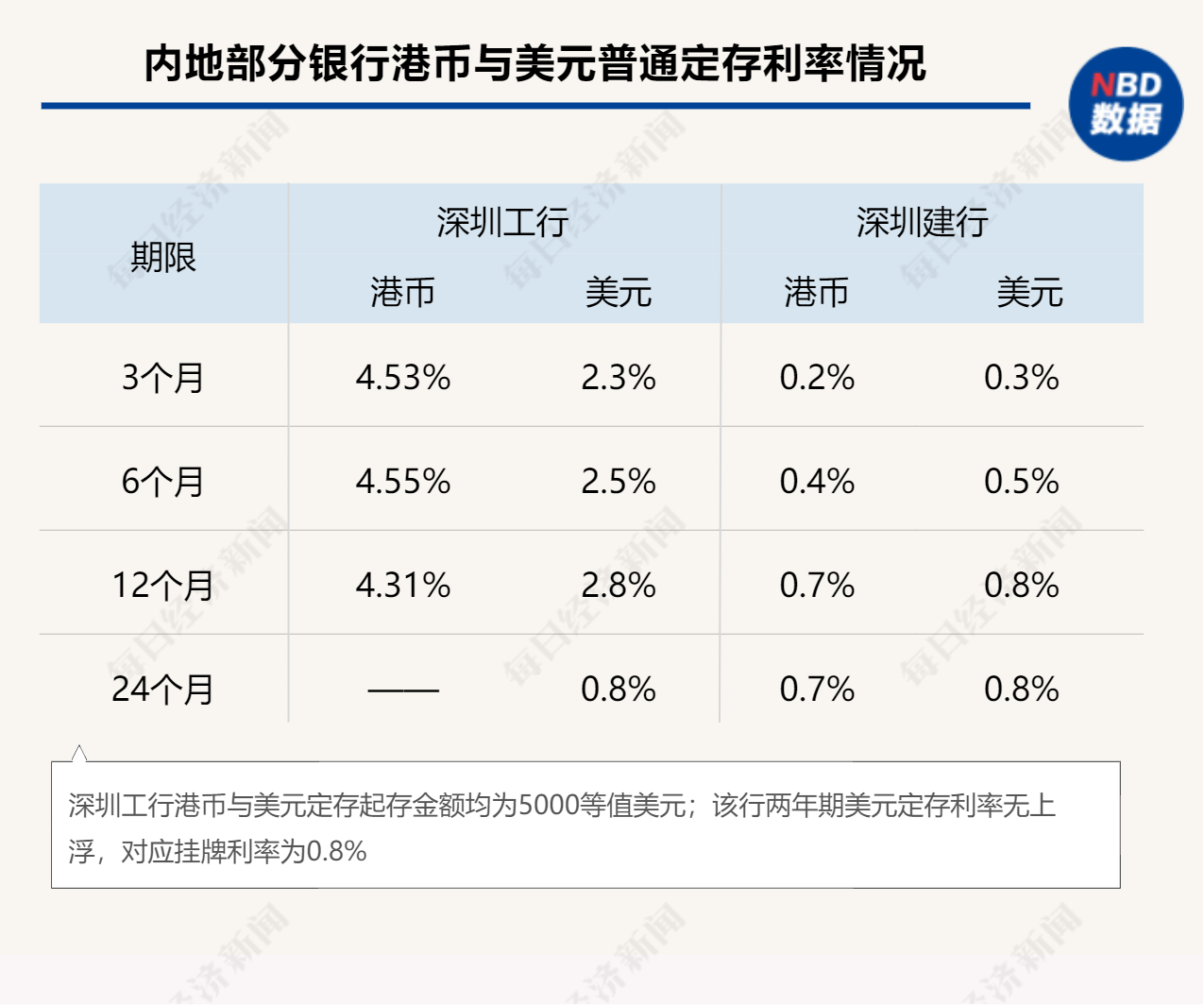 美元存款大比拼：1年期收益率竟相差4.56倍怎么选更划算？