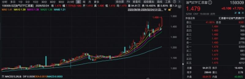 马年开市：资源与主题ETF领跑，油气涨超7％，科技消费遇冷