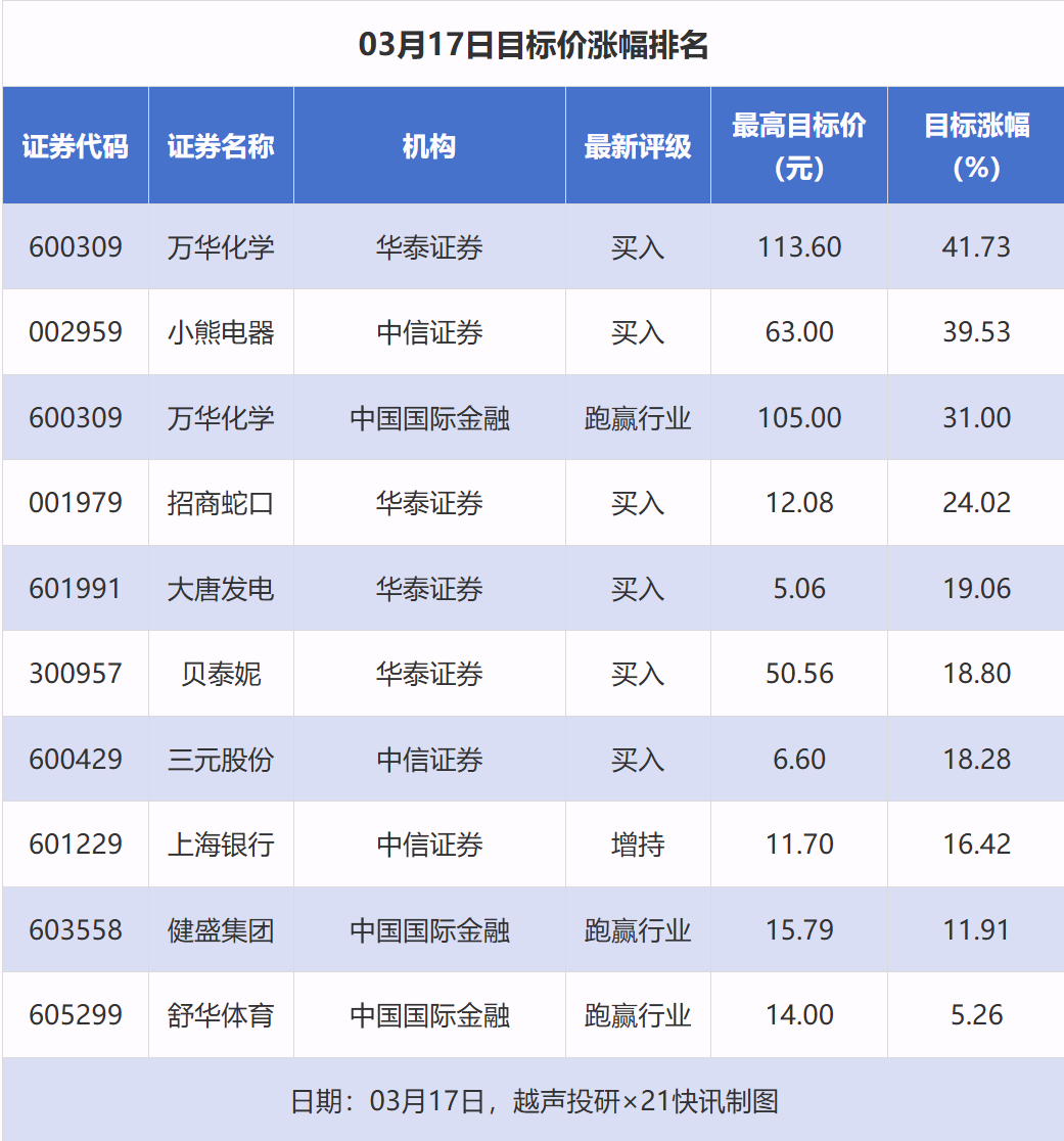 34股获推荐 万华化学目标价涨幅超41%｜券商评级观察