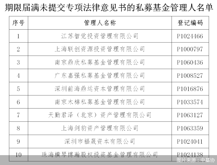 图片来源：中基协