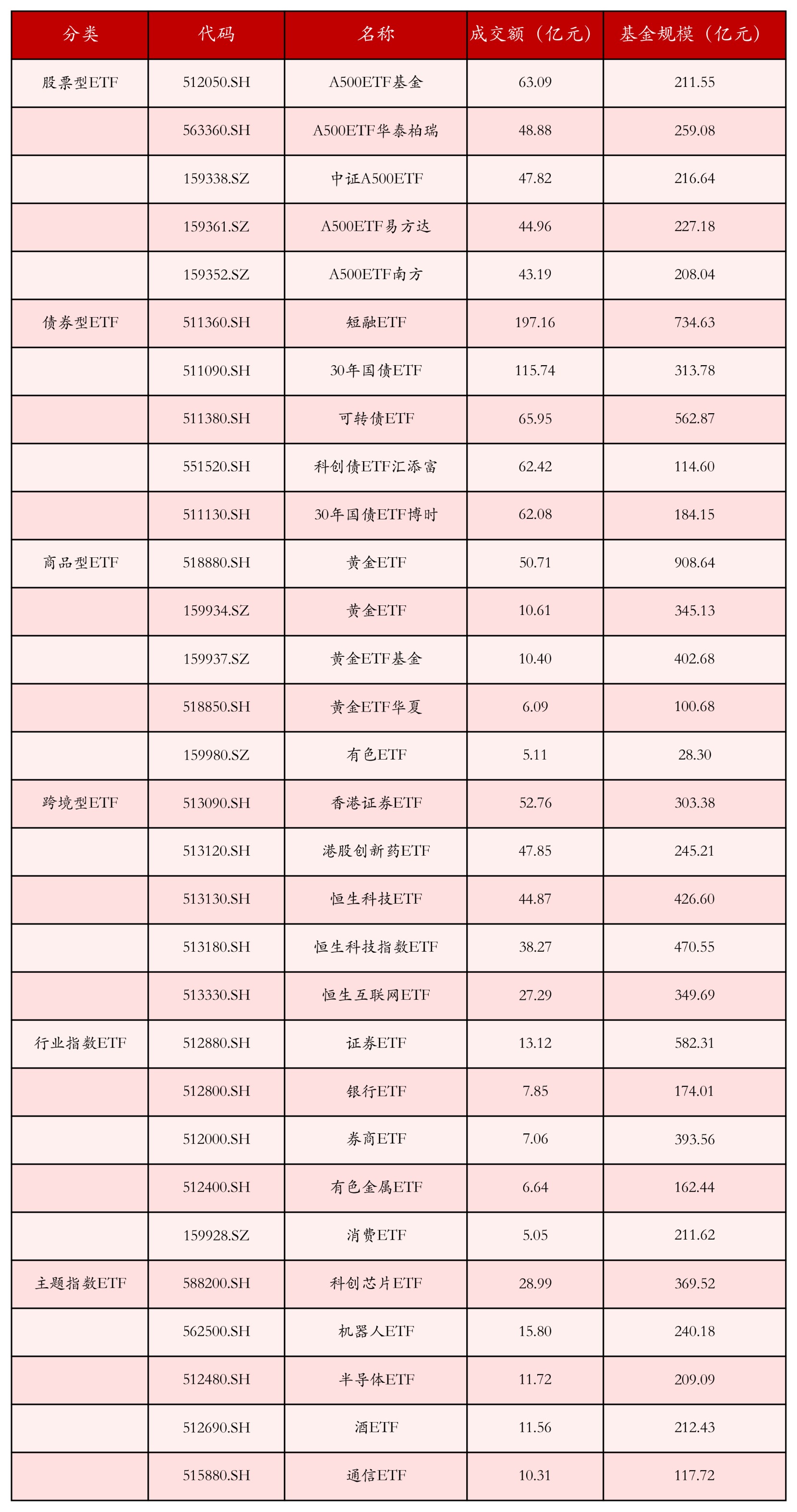 不同类别ETF成交情况