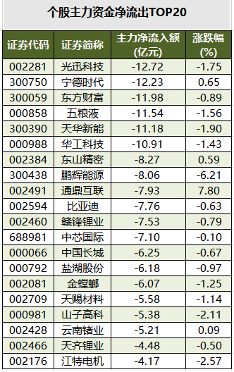 个股主力资金净流出TOP20.png