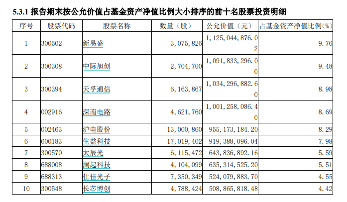 朱少醒、傅鹏博、谢治宇……知名基金经理出手“擒牛”