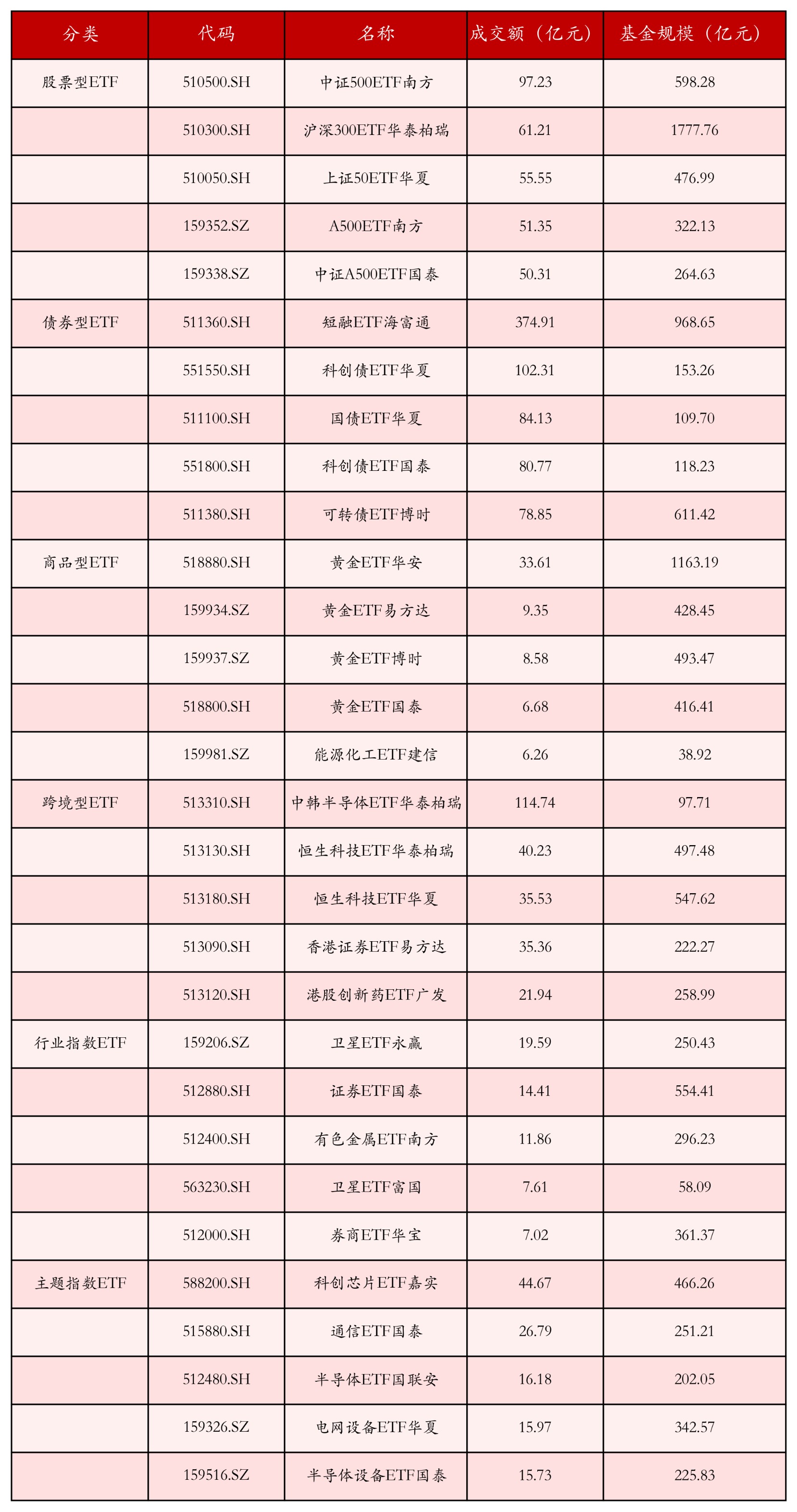 不同类别ETF成交情况