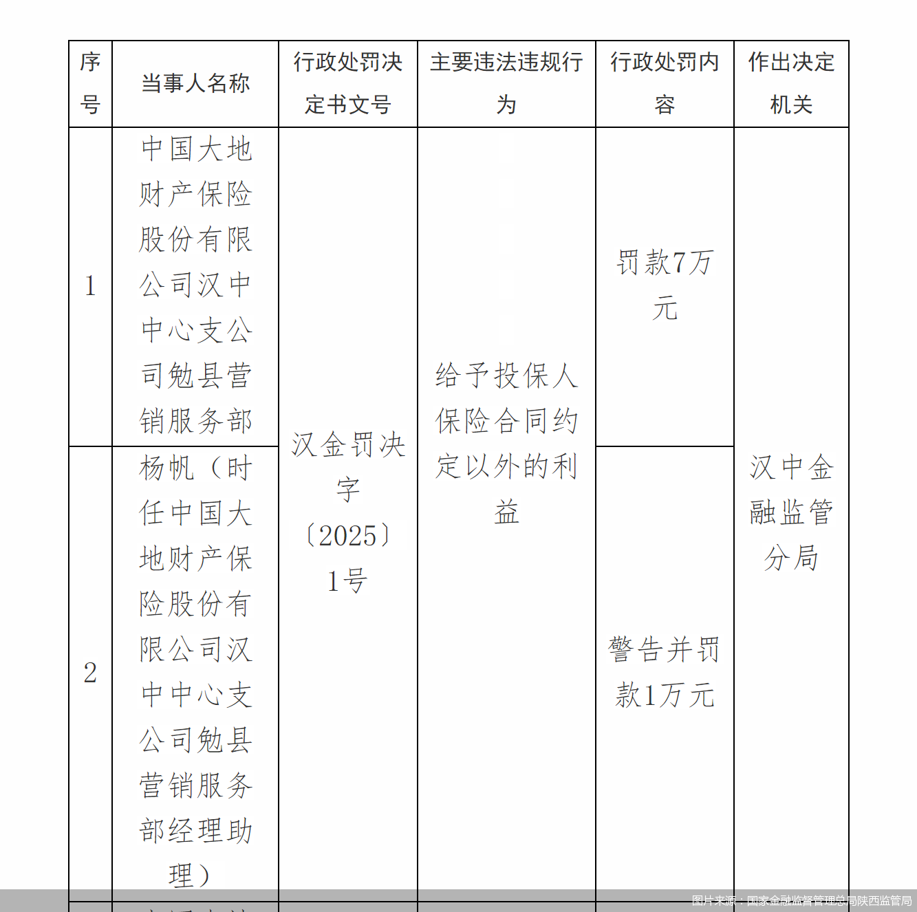 图片来源：国家金融监督管理总局陕西监管局